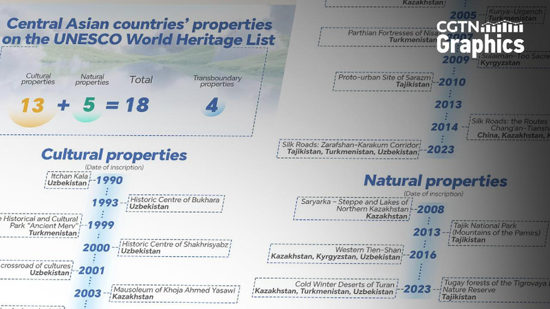 Graphics: Central Asia's UNESCO-inscribed cultural, natural treasures