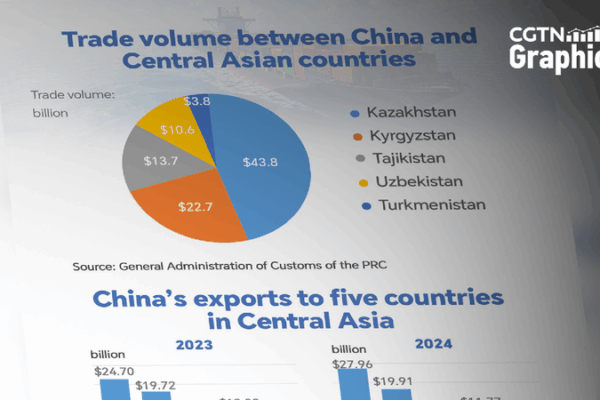 China and Kazakhstan: Growing Friends Through Trade! π Graphics: China-Central Asia ties deepen as Kazakhstan leads trade