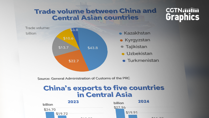 Graphics_China-Central_Asia_ties_deepen_as_Kazakhstan_leads_trade - My Global News: Young Voices Graphics: China-Central Asia ties deepen as Kazakhstan leads trade
