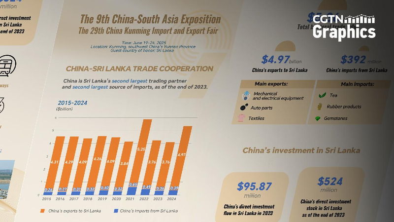 Graphics: China, Sri Lanka deepen trade cooperation