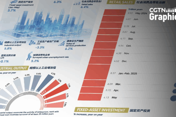 China’s Shopping Surprise: May Retail Sales Soar! ποΈπ Graphics: China's retail sales unexpectedly robust in May