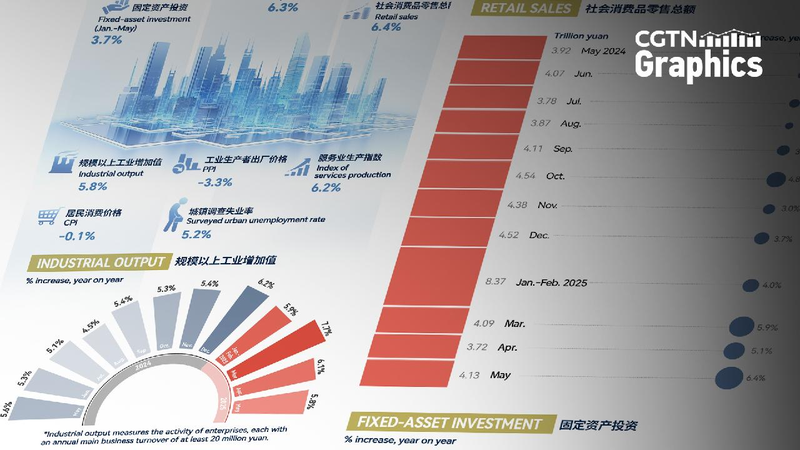 Graphics_Chinas_retail_sales_unexpectedly_robust_in_May - My Global News: Young Voices Graphics: China's retail sales unexpectedly robust in May