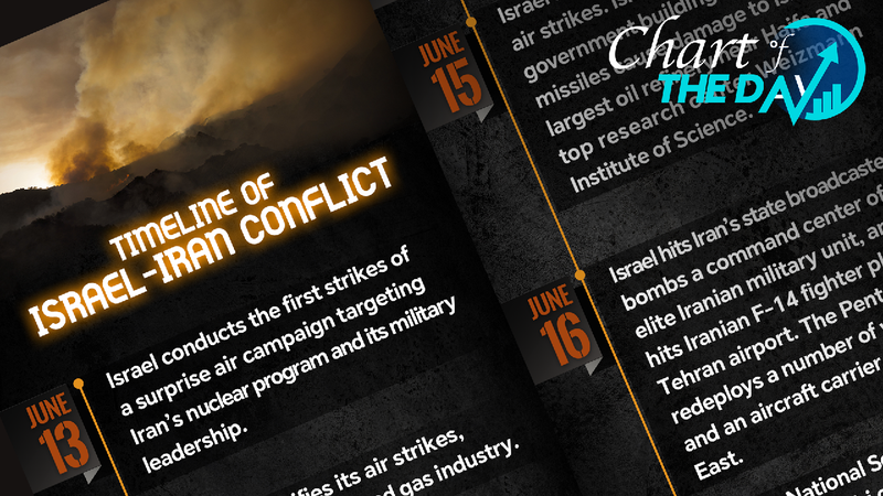 Graphics: Timeline of conflict between Israel and Iran