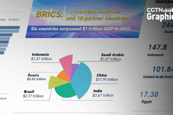 BRICS Nations Boost Economic Growth: A Closer Look! Graphics: BRICS GDP and trade volume soar to new heights
