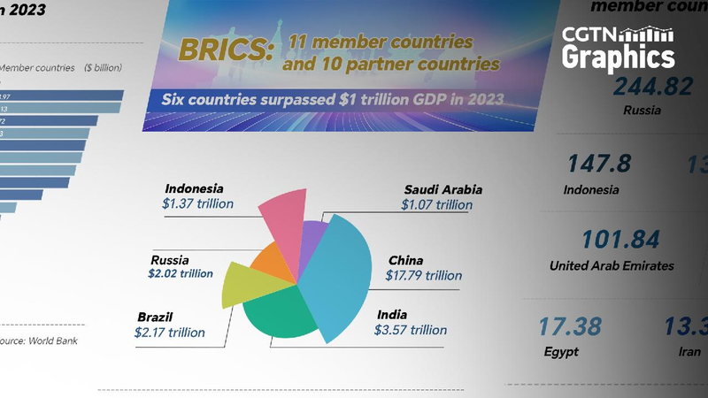 Graphics: BRICS GDP and trade volume soar to new heights