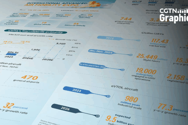 China’s Sky High Future: Low-Altitude Economy Takes Off at Shanghai Expo! Graphics: Booming low-altitude economy in China