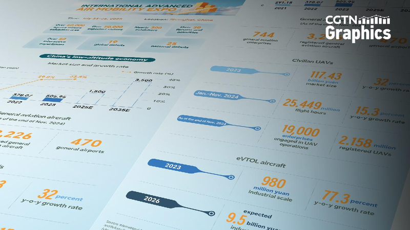 Graphics_Booming_low-altitude_economy_in_China - My Global News: Young Voices Graphics: Booming low-altitude economy in China