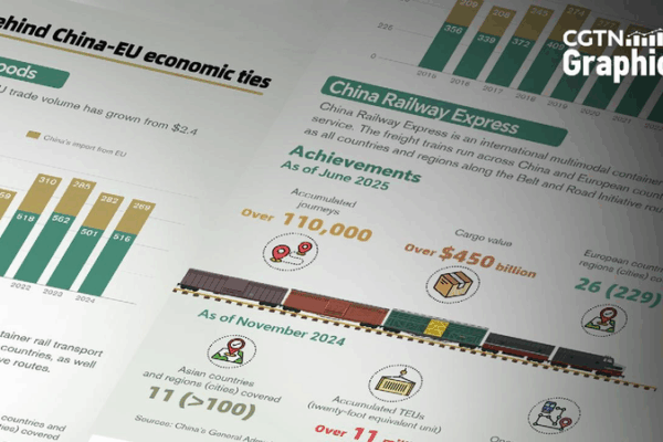 China and EU’s 50-Year Friendship: A Growing Trade Adventure! ππ€ Graphics: China, EU see robust economic partnership