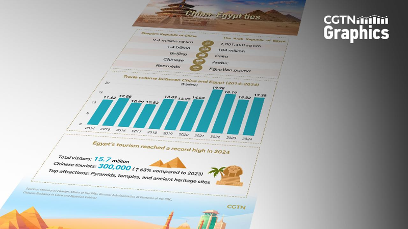 Graphics: China and Egypt usher in a new chapter of cooperation