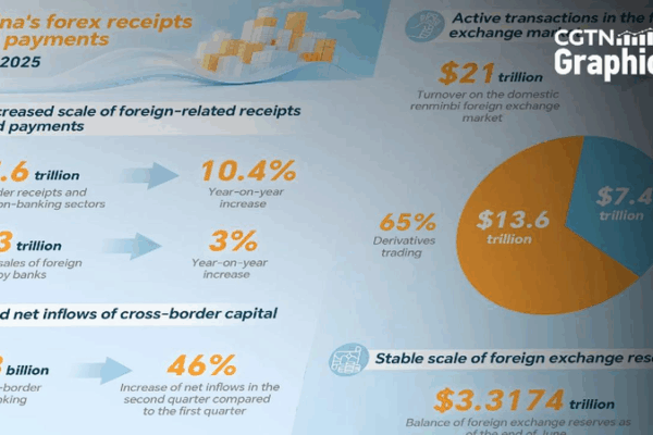 How Money Moves In and Out of China! ๐ฐ๐ Graphics: China's forex receipts, payments in H1 2025