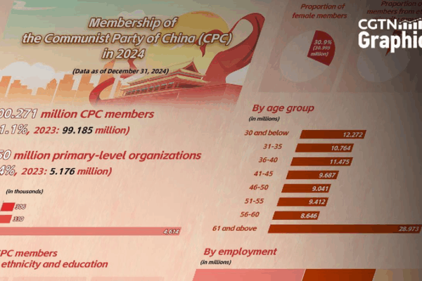 Wow! Over 100 Million Members in China’s Big Team! Graphics: Communist Party of China membership exceeds 100 million