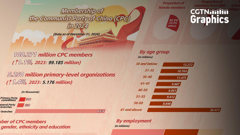 Graphics_Communist_Party_of_China_membership_exceeds_100_million - My Global News: Young Voices Graphics: Communist Party of China membership exceeds 100 million