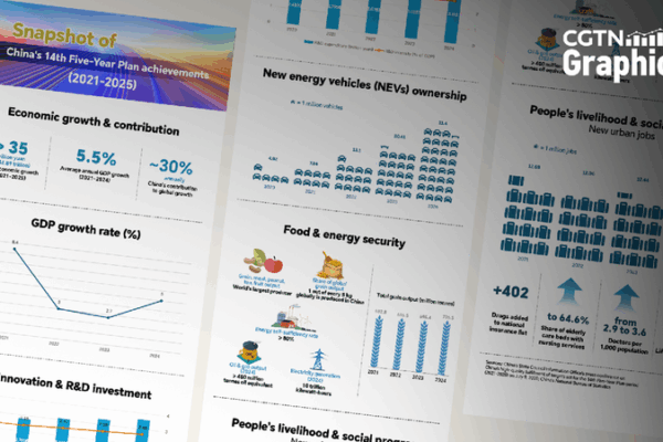 Graphics: Snapshot of China's 14th Five-Year Plan achievements