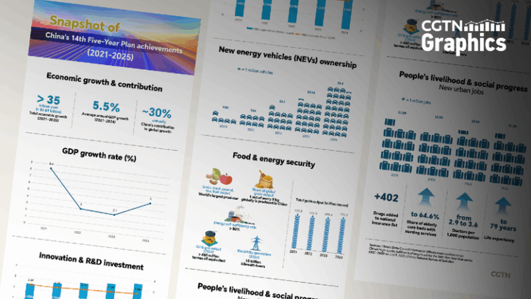 Graphics: Snapshot of China's 14th Five-Year Plan achievements
