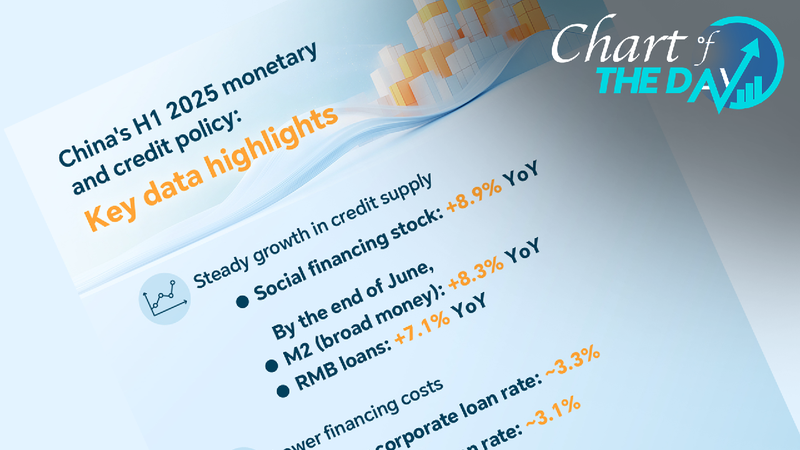 Monetary policy support strengthens China's real economy in H1 2025