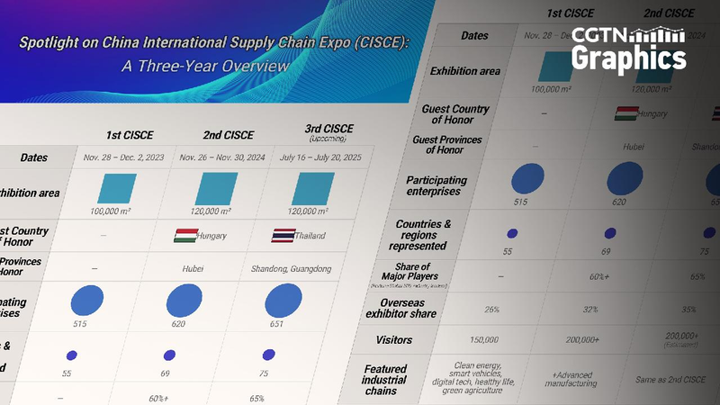 Record number of overseas exhibitors to join China's supply chain expo